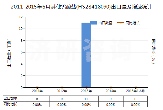 2011-2015年6月其他鎢酸鹽(HS28418090)出口量及增速統(tǒng)計(jì)